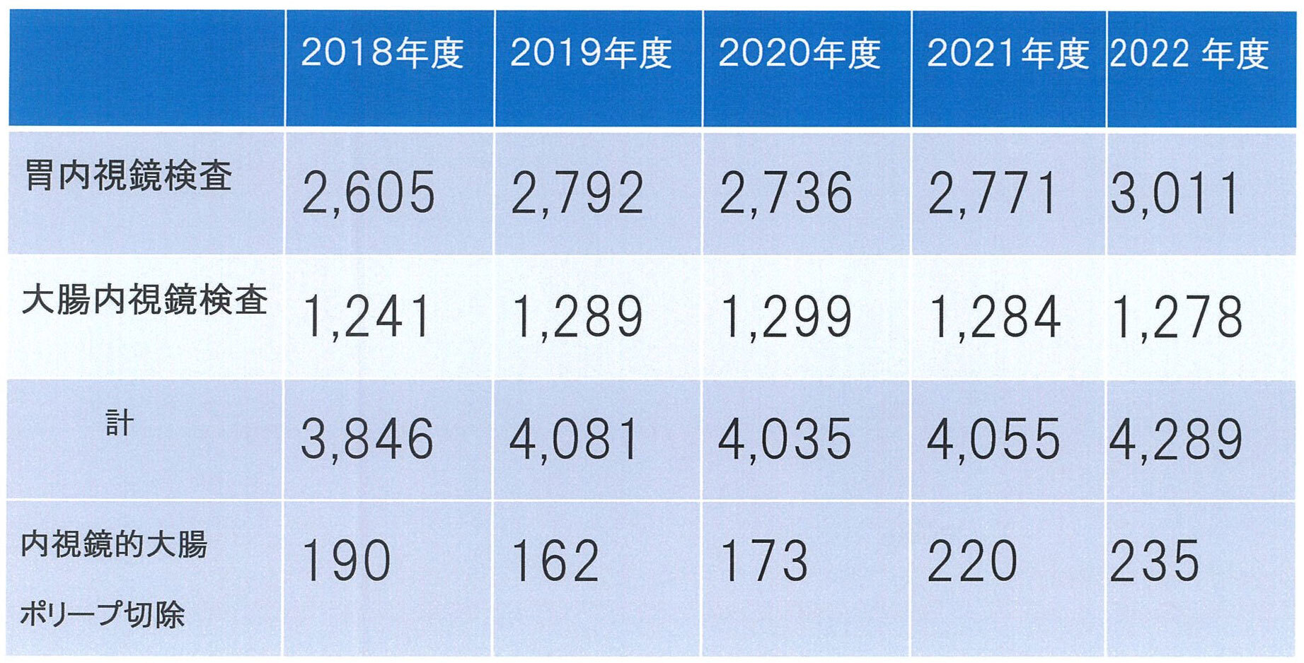 年度別内視鏡検査総数